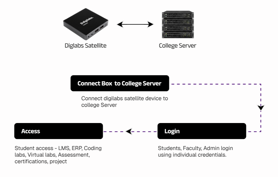 Digilabs Offline Installation